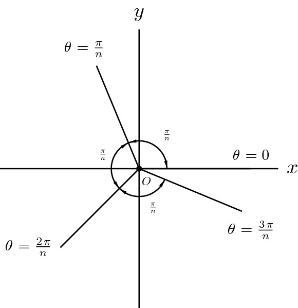 Diagram of angles illustrates the flow on x and y axis. It forms angle pi by n at theta equals 0 at x,y, theta equals 3pi by n at x,minus y, theta equals 2pi by n at minus x, minus y, and theta equals pi by n at minus x,y.