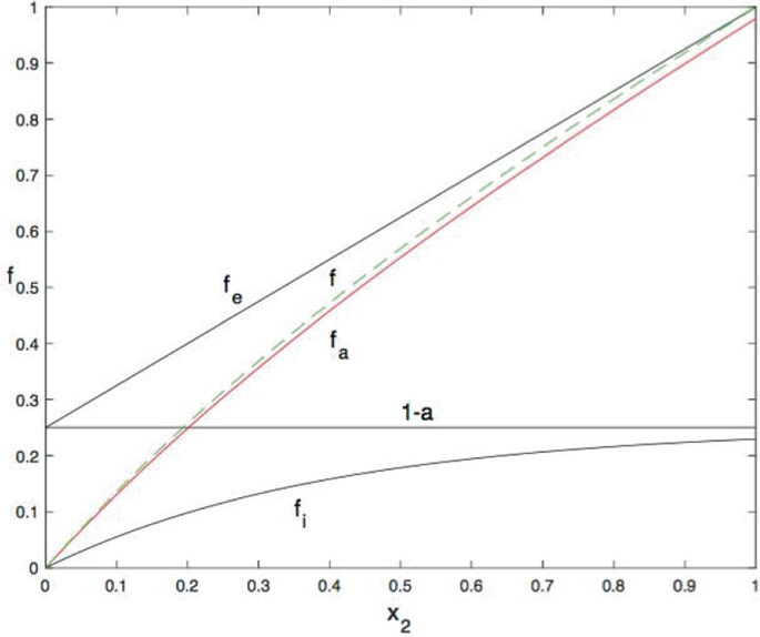 A graph illustrates f subscript e, f , f subscript a and f subscript i.
