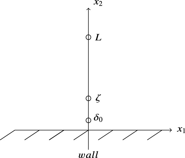 A scale in the boundary layer theory with wall and two axes x1 and x2 with points in the x2 axis.