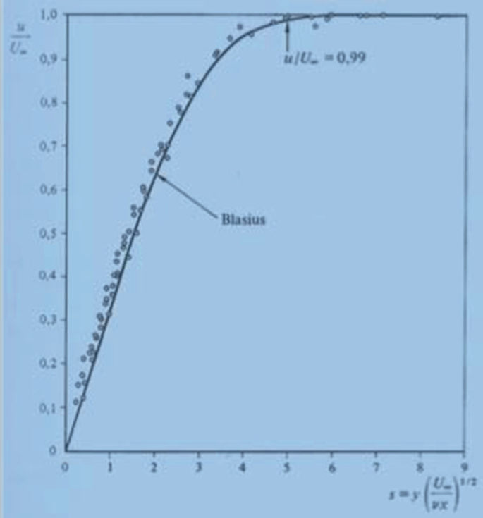 A graph with a curve increasing upwards mentioned as Blasius.