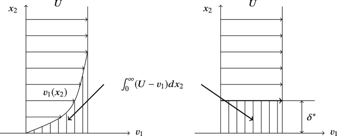 Two graphs with v and x2 as axes and uniform velocity U illustrates the Displacement thickness in relation with the velocity v1 at position x1.