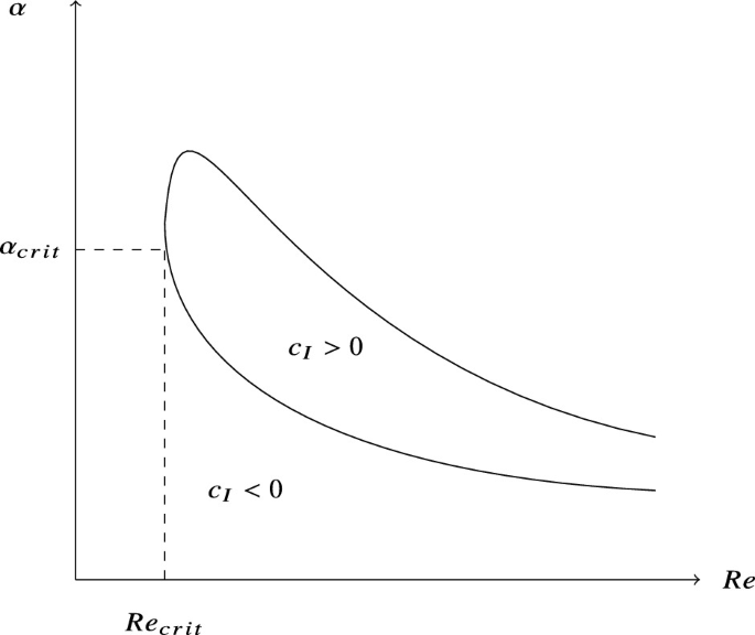 The graph depicts alpha on the Y-axis and Re subscript crit on X-axis and the marginals stability between the two curves. The graph has two areas where c1 is lesser than 0 and c1 is greater than 0.