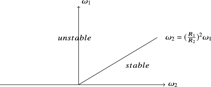 The graph shows the Omega-1 on the Y-axis and Omega-2 on the X-axis and their stable and unstable regions distinguished by a straight diagonal line from left bottom to right top with the equation of omega 2 equals R1 divided by R2 to the power of 2 multiplied by omega1.