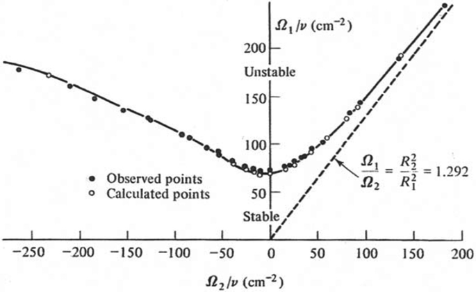 The graph shows the instability between the curves at the observed points and calculated points. The Stable line represents the equation of Omega 1 divided by omega 2 equals R1 square divided by R2 square equals 1.292.
