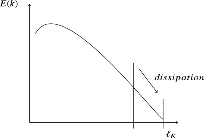 The graph depicts the energy cascade.The curve is sloping downwards mentioned as dissipation till the Kolmogorov scale.