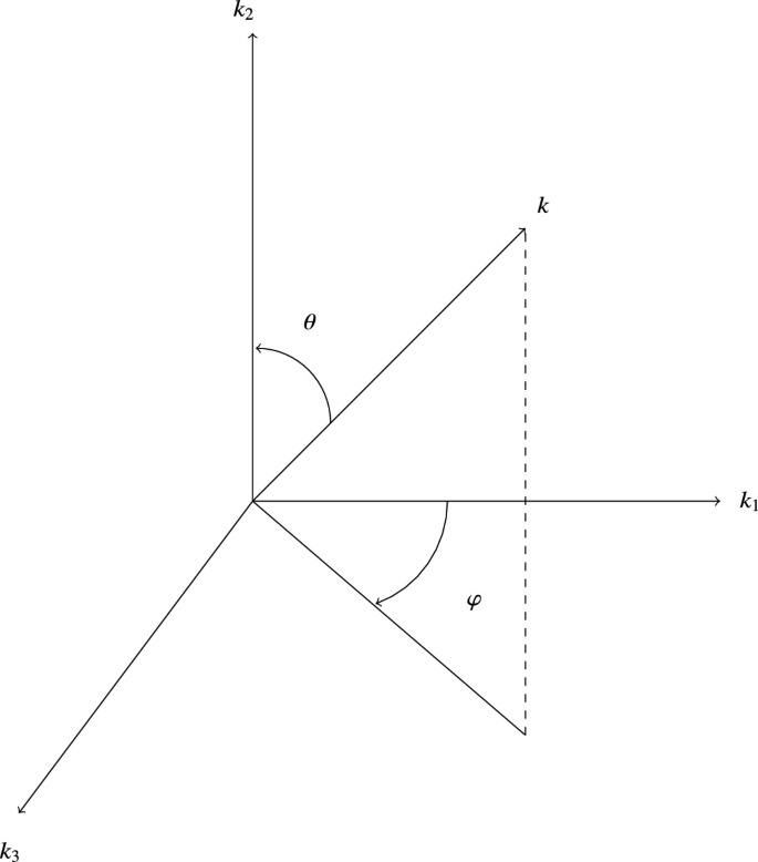 The angled structure with three axes k1,k2 and k3. The angle between k and k2 is teta.