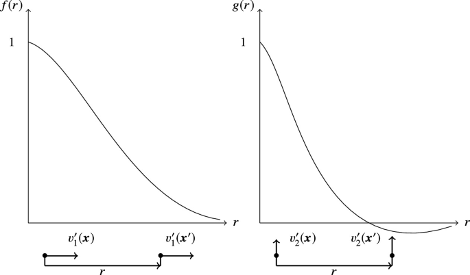 Two graph structures depict the longitudinal and transverse correlations repectively. In the first graph the curve slope downwards and but lower than the x axis by=ut in the second graph the curve slopes lower than the x axis and increases upwards to reach the x axis.