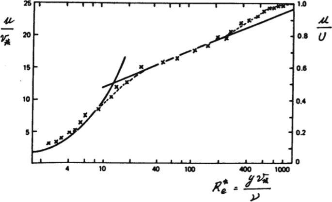 The graph depicts the logarithmic velocity profile in a turbulent boundary layer.