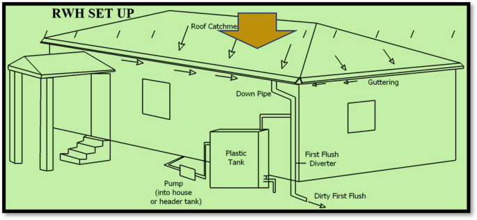 What is rainwater harvesting How does it help to solve the water problem