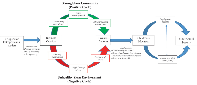 A cyclic flow diagram illustrates the causes of entrepreneurial activity resulting in a strong and unhealthy slum community and moving out of poverty after children's education.