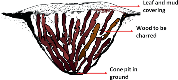 An image of a conical pit dug in the ground has wood to be charred and placed vertically along the pit. It has a top layer of leaf and mud covering.