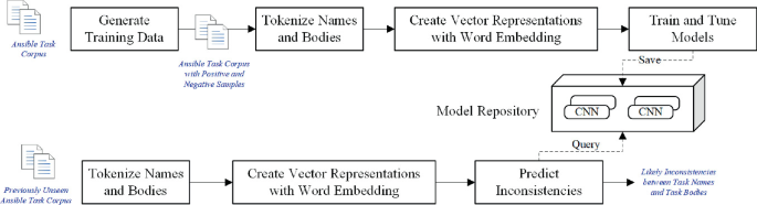 A flowchart. Generate Training Data via Ansible Task Corpus with positive and negative samples lead to Tokenize Names and Bodies. Then, Create Vector Representations with Word Embedding, Trainand Tune Models, Save to Model Repository with C N N. Previously unseen Ansible Task Corpus undergoes predict inconsistencies, then queries the repository.