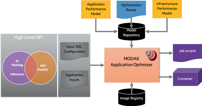A flowchart. Model Repository receives inputs from Application Performance Model, Optimization Recipe, and Infrastructure Performance Model. Along with Image registry, leads to MODAK Application Optimizer. Inputs also from High Level A P I, Input D S L Configuration, and Application Inputs. Then to Job scripts and Container. A P I includes A I training, Inference, and M P I Parallel.