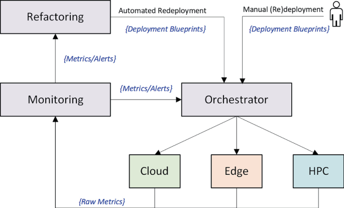 An illustration depicts the architecture of the S O D A L I T E runtime environment. 1. Automated redeployment. 2. Manual redeployment. 3. Orchestrator. 4. Cloud. 5. Edge. 6. H P C. 7. Monitoring. 8. Refactoring.