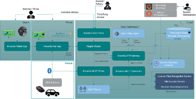 A flowchart. The end-user or driver watches KnowGoWatch or Car App. It leads to Region Router, then KnowGo WiFI portal or Piracy App. Then, A P I Gateway or Privacy Agent to Service Discovery or Persistent Data storage. It leads to a License Plane recognition service, and others.