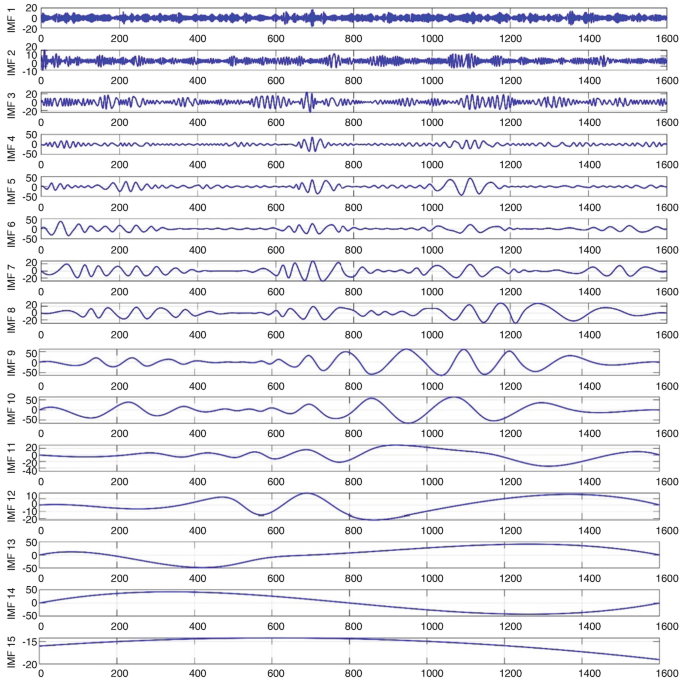 A graph of decomposition of FP2 E E G signals. The vertical axis represents amplitude in microvolts. The horizontal axis represents the number of samples. The I M F waves are labeled as 1 to 15 from a high-frequency to low-frequency sequence.