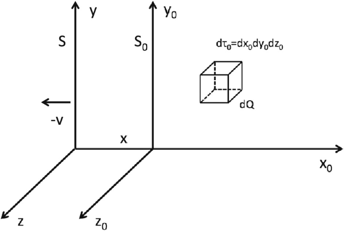 Relativistic Transformation of E and B Fields | SpringerLink