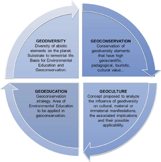 A cycle related to geo education is depicted. It has four parts that are associated with each other. They are geoconservation, geoculture, geo education, and geodiversity.