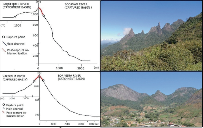 The river catchment is depicted. Two graphs describe the river's capture points, Paquequer, Socavao, and Varginha, Boa Vista. Both graphs increase at first, then decrease, and then become constant. Mountain ranges surround these rivers.