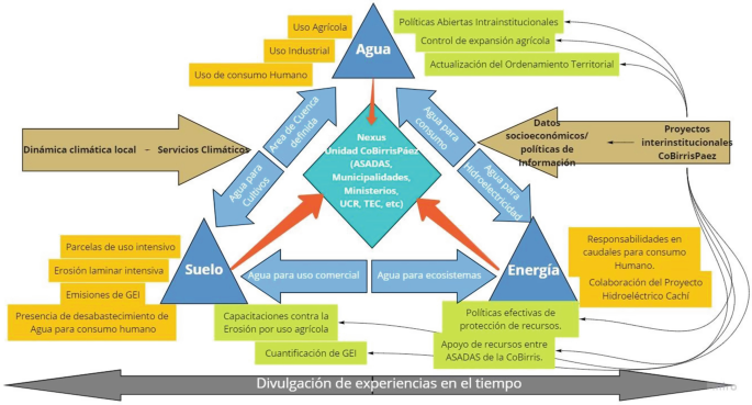 A hydrological system triangular flow diagram in Spanish. It depicts the framework of agua, Suelo, and Energia, as well as their reliance on socioeconomic factors.