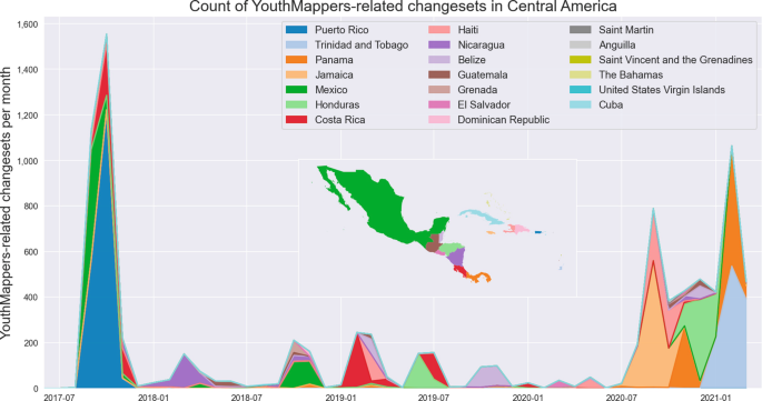 A monthly changeset area graph of youth mappers in 20 Central American countries. The area trend peaks in July 2017, 2020, and January 2021, and then declines.