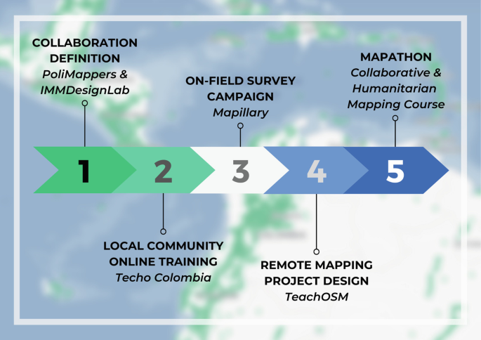 Five stages comprise a PoliMappers process flow illustration: collaboration definition, local community online training, on-the-ground survey campaign, mapathon, and remote mapping project design.