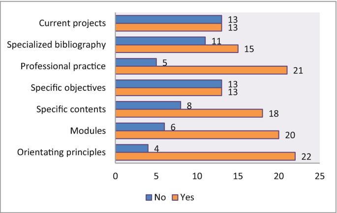 Horizontal bar graph: Components along y axis, number of people along x axis. Values are presented in the format, component: (number of yes, number of no). Orientating principles: (22, 4); Modules: (20, 6); specific contents: (18, 8); specific objectives, current projects: (13, 13); professional practice: (21, 5); specialized bibliography: (15, 11)