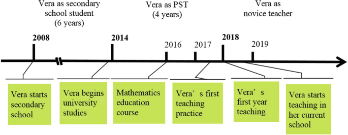 A timeline from 2008 to 2019 about Vera. For 6 years Vera was a secondary school student, Vera was a P S T for 4 years, and Vera was a novice teacher. In 1014 she joins the university, In 2018, it was the first year of Vera's teaching.