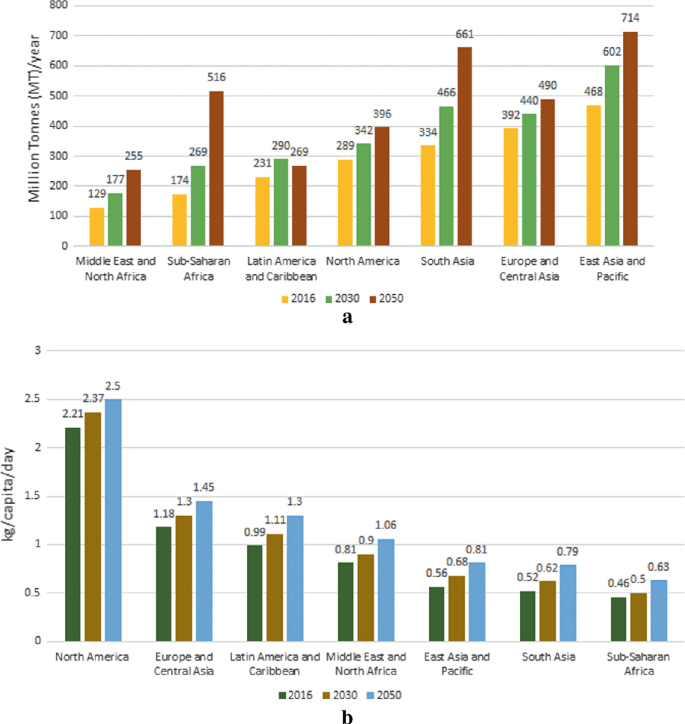 The bar depicts the increment and decrement of the Municipal solid waste in certain continents in 2016, 2030, and 2050. East Asia and pacific has high global waste generation and middle east and north Africa has the least.