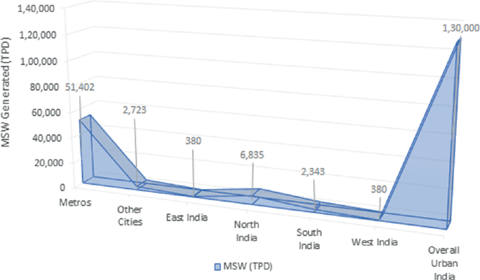 The 3d graph depicts the comparison of municipal solid waste generated in different classes of cities. Metros 51402, other cities 2723, east India 380, north India 6835, south India 2343, west India 380, and other all urban India 130000