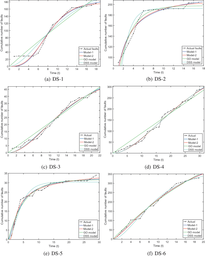 Six graphs a to f are titled D S-1 to D S-6. The graphs illustrate actual faults, model-1, model-2, G O model, and D S S model. The horizontal axis represents time and the vertical axis represents the cumulative number of faults. All curves increase with time with DS-2 and DS-5 showcasing exponential plateaus.