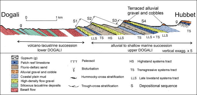 A diagram is divided into sections, horizontally. On the left side is Dogali in volcano-lacustrine succession, with the label g. On the right side is Hubbet in alluvial to shallow marine succession, divided into sections S 1, S 2, S 3, and S 4 with terraced alluvial gravel and cobbles. Below is a legend for the compositions.