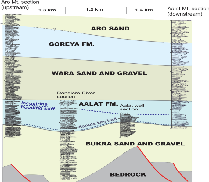 A diagram of the downdip variability of different formations composing the Dandiero basin-fill succession. Above the diagram, Aro Mt. section upstream on the left, and Aalat Mt. section downstream on the right, at the center of the diagram labeled with distance from left to right, 1.3 kilometers, 1.2 kilometers, and 1.4 kilometers, below it are Aro sand, Goreya F M, Wara sand and gravel, and below it is Aalat F M, which lies the Dandiero River Section, and Aalat well section, at the bottom are the bedrocks and Bukra sand and gravel.