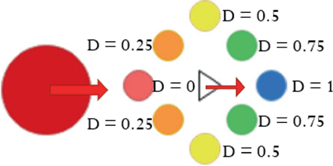 An image of a bigger circle on the left side. An arrow points out to the right, where 8 smaller circles are present, labeled as D equals .25, D equals 0, D equals .25, D equals .5, D equals .75, D equals 1, D equals .75, and D equals .5. A small rectangle in the middle of 8 circles points to the right with an arrow.