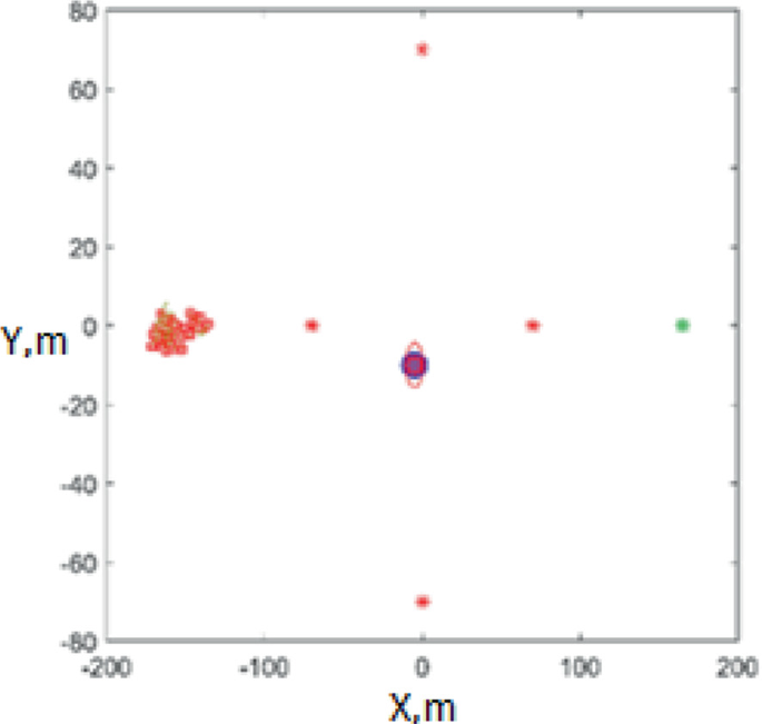 A graph with its X-axis and Y-axis is labeled as Y, m, and X, m. There is a small circle whose coordinates are (-10, 0). Five other dots enclose the circle. There is a cluster of dots to the left of the graph.