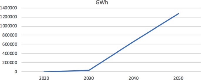 A graph with the heading GWh. A line starts from 0 at 2020, then maintains a straight course till 2030, from here it goes up without any deviation to 1300000 at 2050.