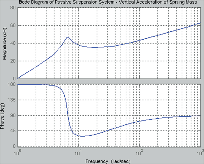 The top half of the graph has a Magnitude versus Frequency coordinate plane. A curve starts from the origin and increases steeply to the top-right of the graph. The bottom half of the graph has a Phase versus Frequency coordinate plane. A curve starts at (10 superscript 0, 180) and decreases to the bottom-right of the graph.