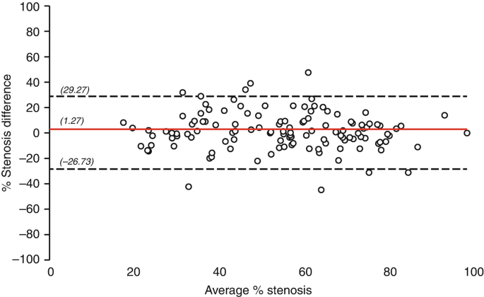 A scatterplot of coronary C T angiography. Percent stenosis difference versus average percent stenosis. The general trend is linear. Three parallel lines have values of 29.27, 1.27, and minus 26.73, respectively.