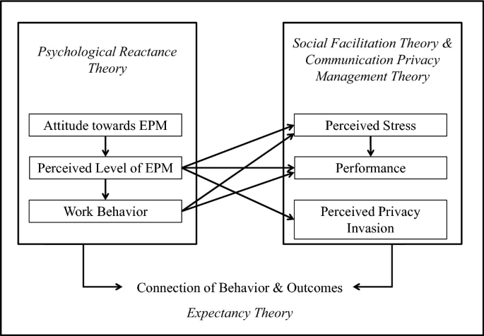 Electronic Performance Monitoring: Review of Theories, Conceptual  Framework, and Study Proposal | SpringerLink