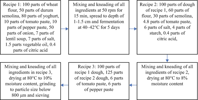 A flow diagram on Sourdough method has 3 recipes. Recipe 1 has a completion time of 5 days. Recipe 2 uses recipe 1 as one of the ingredients and reduces moisture to 10 percent. Recipe 3 uses recipes 1 and 2 as two of the ingredients and reduces moisture to 8 percent.