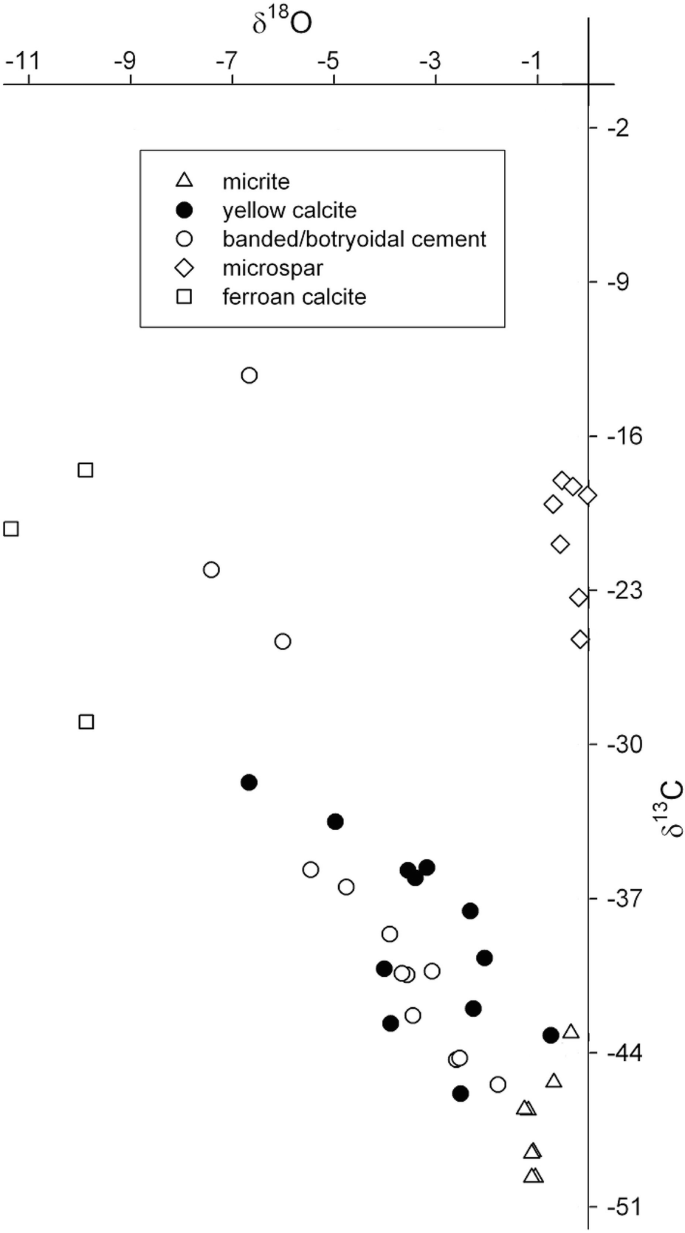 A scatter plot of oxygen and carbon isotopic compositions, in delta 13 C and delta 18 O of seep carbonates from Baculites scotti-Didymoceras nebrascense. The general trend is downwards from about -12 at -6.8 sigma to the 18 O to -50 at -1 sigma to the 18 O. Microspars have the highest compositions, and micrites have the lowest.