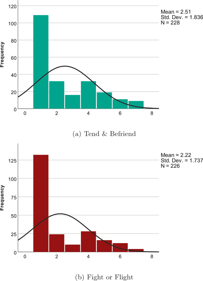 Apples And Oranges A Study Of Tend Befriend As A Phenomenon In Digital Games Springerlink