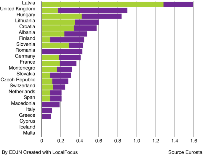 A horizontal stacked bar chart for the highest number of femicide cases due to family members in Latvia whereas the highest number of cases due to partners in the United Kingdom. No case is observed in Romania due to family members.