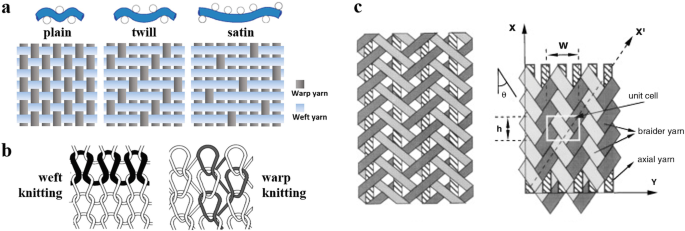 1 Basic construction of weft and warp knitting (Zhang & Ma, 2018)
