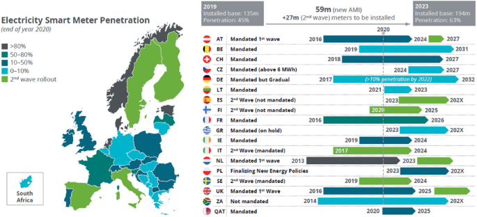 Verstrikking sla Meesterschap Smart Meter Deployments and Regulations in Europe | SpringerLink