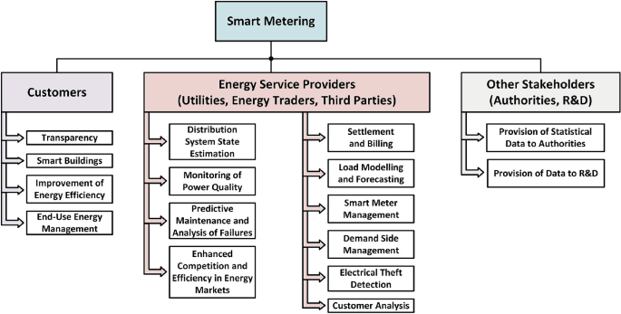 Smart Metering Applications | SpringerLink