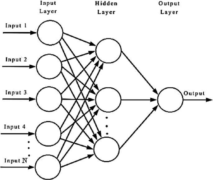 A diagram that illustrates N number of inputs gives a output.On the top of the image is written input layer, hidden layer and output layer. Each input is denoted by a circle and the circles below the input layer is connected to the circles below the hidden layer by arrows and is further connected to one circle of output layer by the arrow.