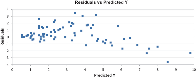A graph titled Residuals versus predicted Y relates residuals along the vertical axis to predicted Y along the horizontal axis and represents points that tend to rise from left to right up to 4 and dip after 4.