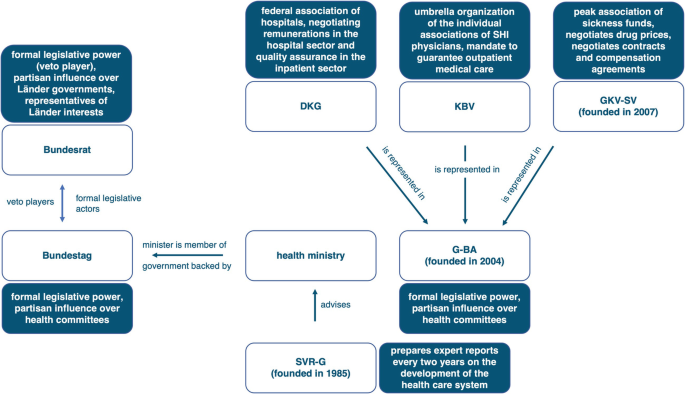 A block diagram of institutions in the decision-making process. It has D K G, K B V, and G K V S V that are represented in G-B A. S V R-G advises the health ministry that is linked to Bundestag, which is interconnected to Bundesrat.