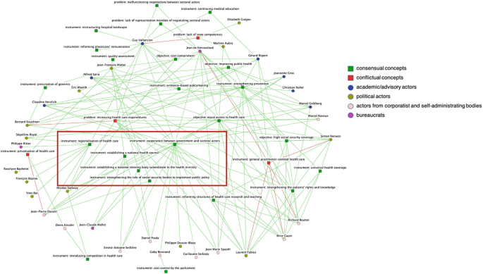 A network diagram for the health policy in France from 2000 to 2010. It has components, consensual concepts, conflictual concepts, academic or advisory actors, political actors, actors from corporatist and self-administrating bodies, and bureaucrats.